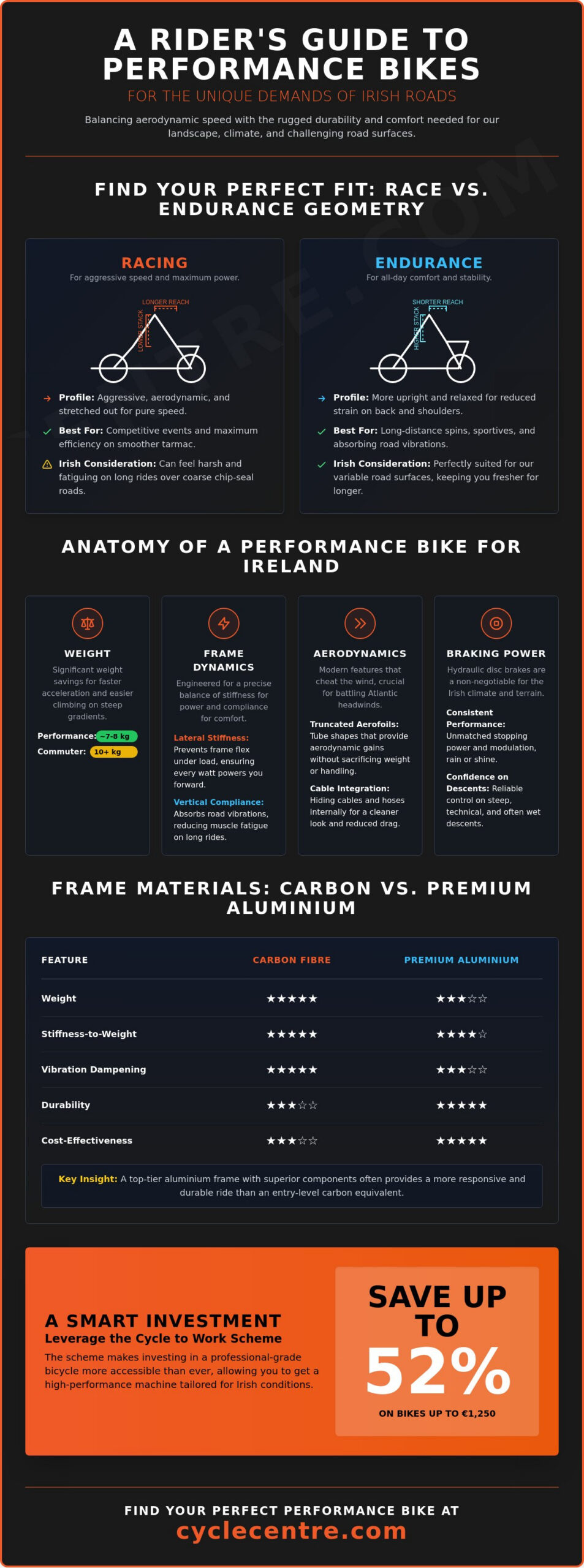 Road Performance Bicycles: A Guide to High Performance for Irish Roads