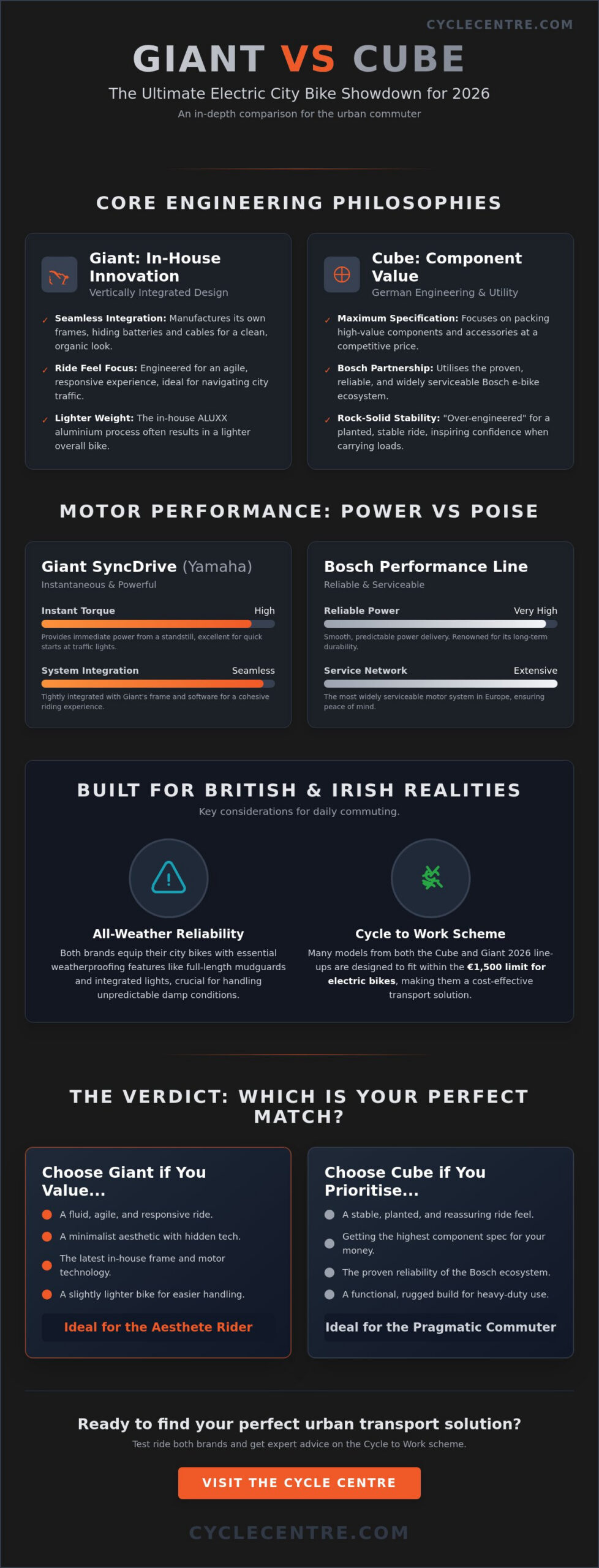 Giant vs Cube Electric City Bikes: The Ultimate 2026 Comparison Guide