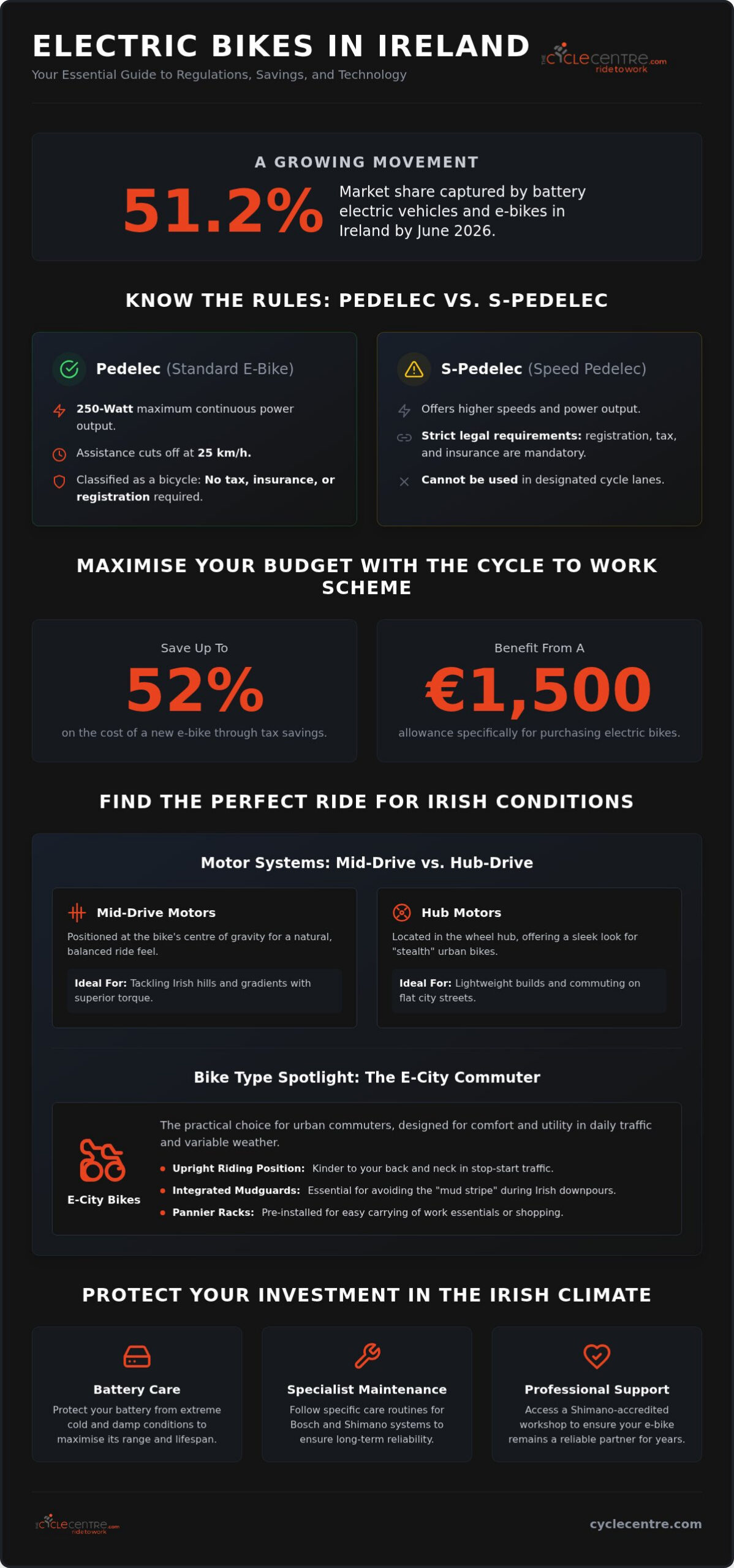 Buying an Electric Bike in Ireland: The 2026 Comprehensive Guide