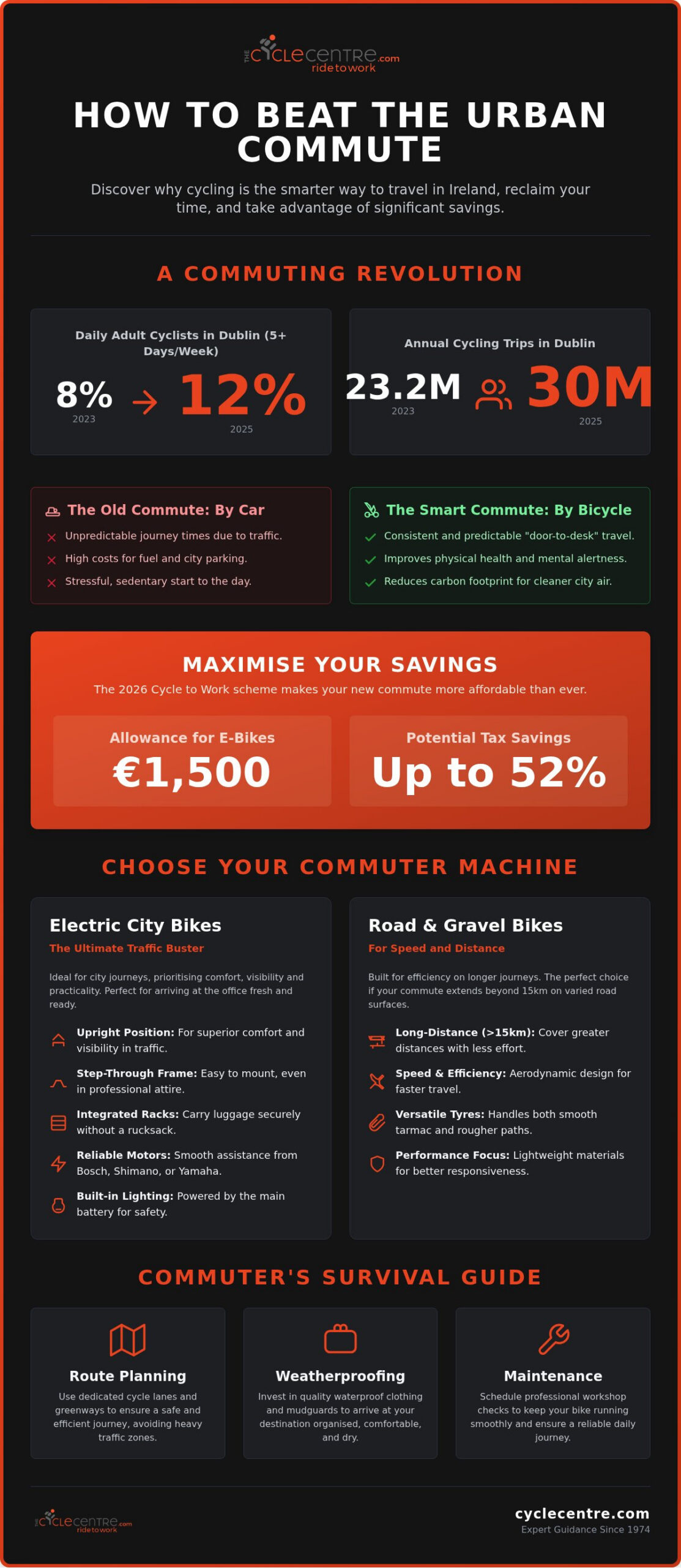 Beat the Urban Commute: Efficient Cycling Tips for Ireland