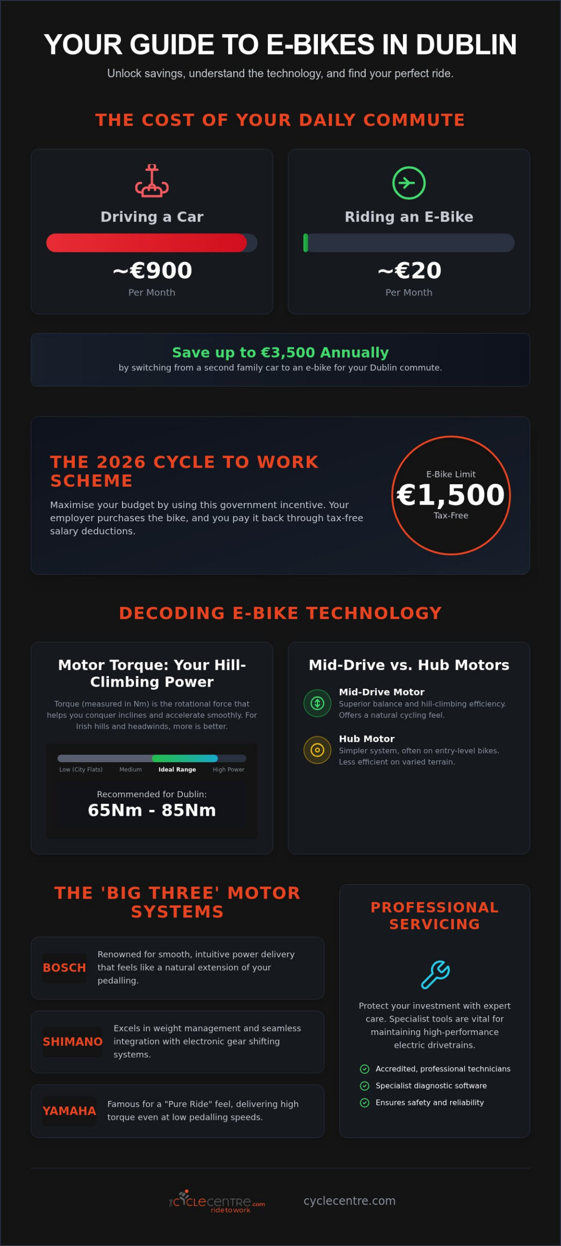 Top E-Bikes in Dublin: Performance & Cycle to Work Savings
