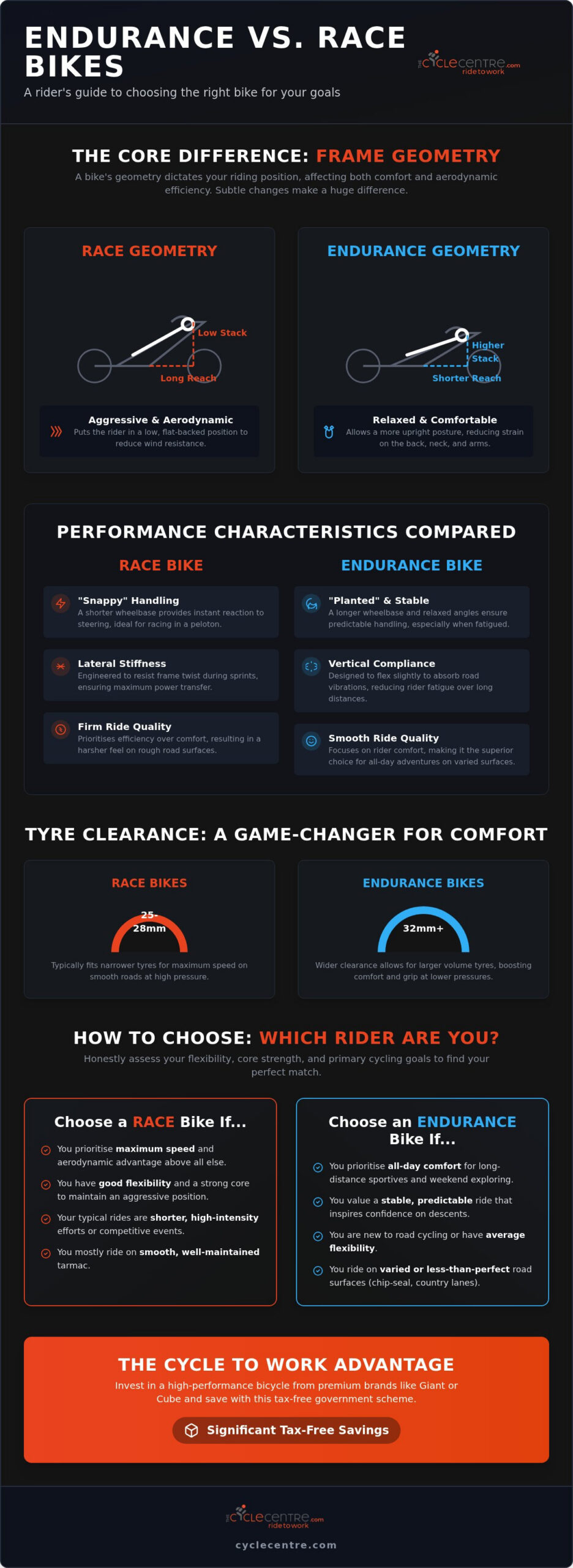 Endurance vs Race Bikes: Key Differences Explained