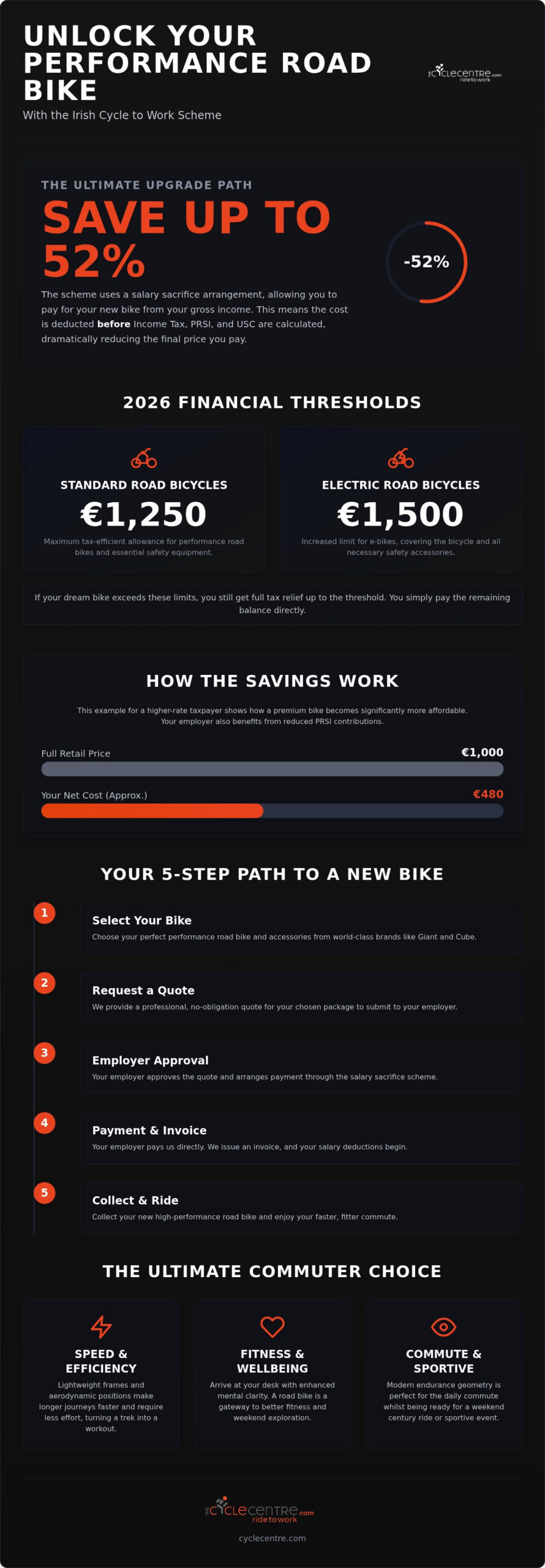 Road Bikes on the Cycle to Work Scheme: The 2026 Irish Guide