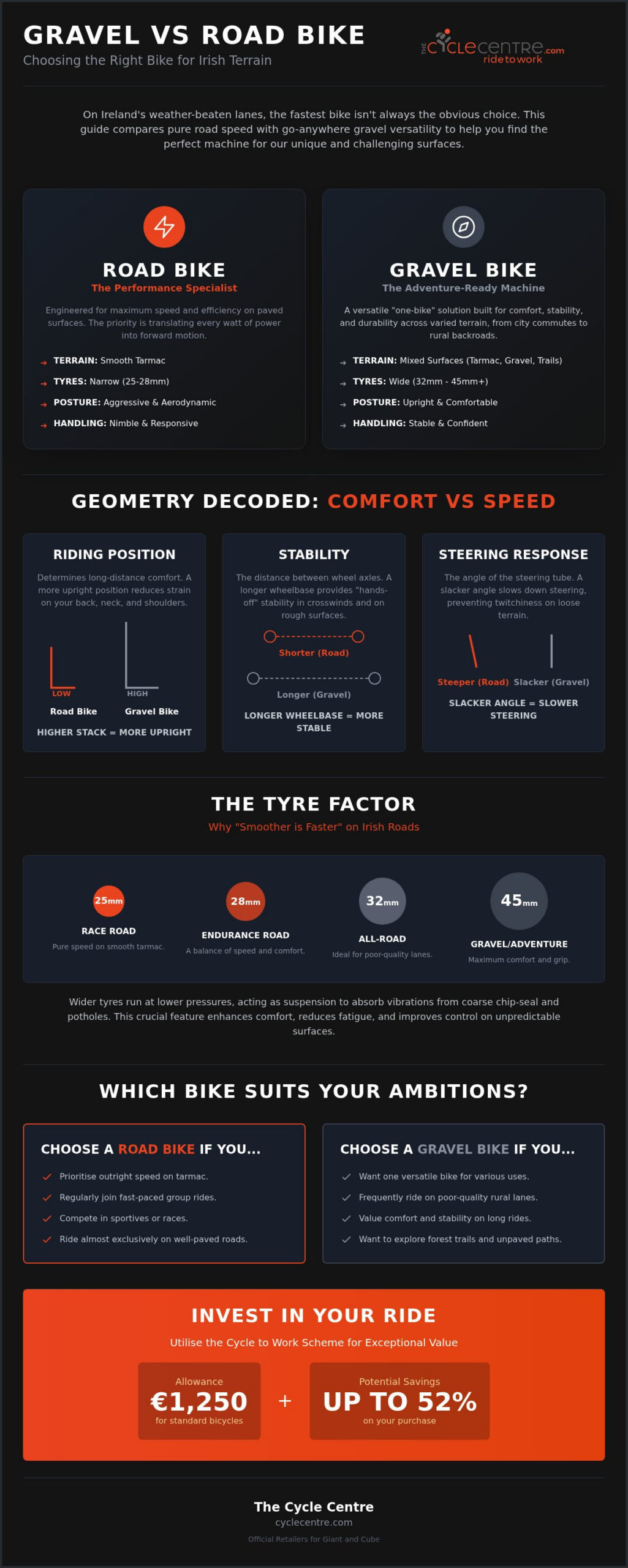Gravel Bike vs Road Bike Ireland: Which is Best for Your Rides in 2026?
