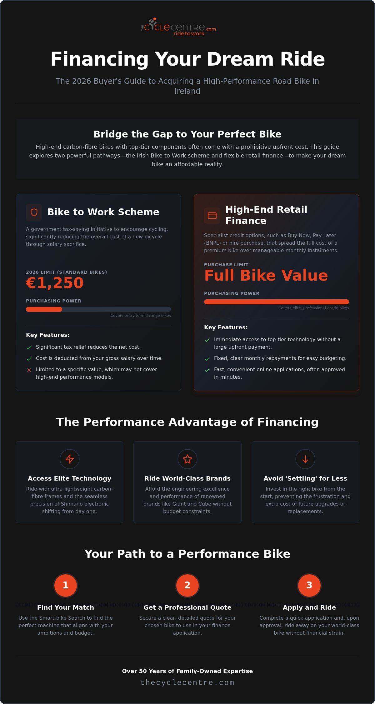 High-End Road Bike Finance Ireland: 2026 Buyer’s Guide